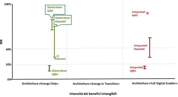 Benefici soluzioni Digital Energy per lo Smart Building