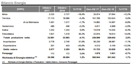 Bilancio energetico tra fossili e rinnovabili a ottobre 2017