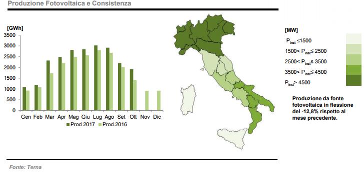 Energia prodotta da fonte fotovoltaica nel mese di ottobre 2017