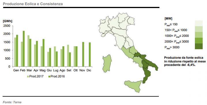 Produzione da eolico a ottobre 2017 