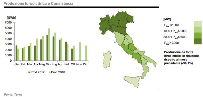 Produzione energia da idroelettrico a ottobre 2017