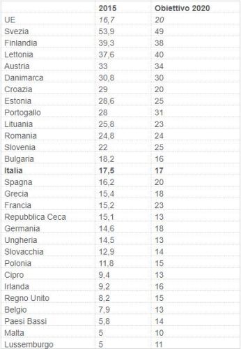 Nuovi obiettivi vincolanti per rinnovabili ed efficienza energetica in Europa