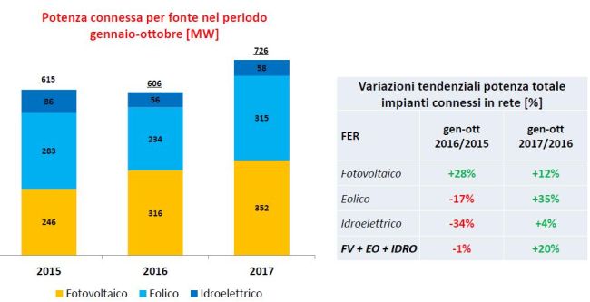 potenza connessa rinnovabili fra gennaio e ottobre 2017