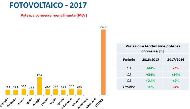 Potenza connessa mensilmente fotovoltaico, da gennaio a ottobre 2017