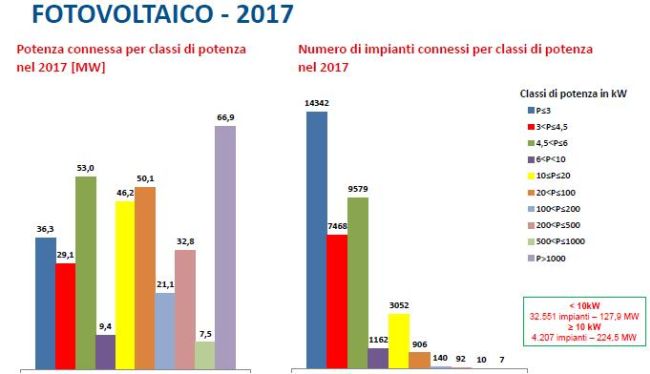 Fotovoltaico: potenza e numero di impainti connessi da gennaio a ottobre 2017 