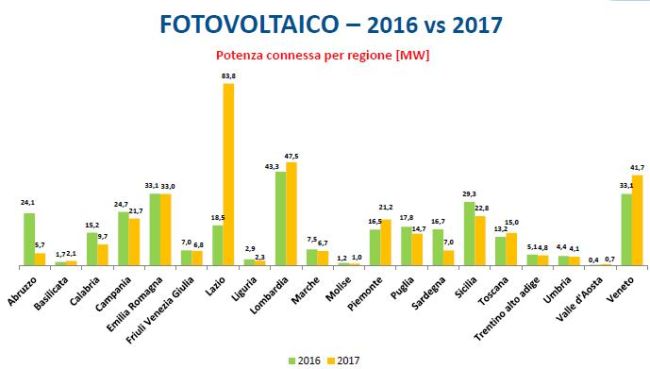 Fotovoltaico, potenza connessa per Regione 2016 su 2017
