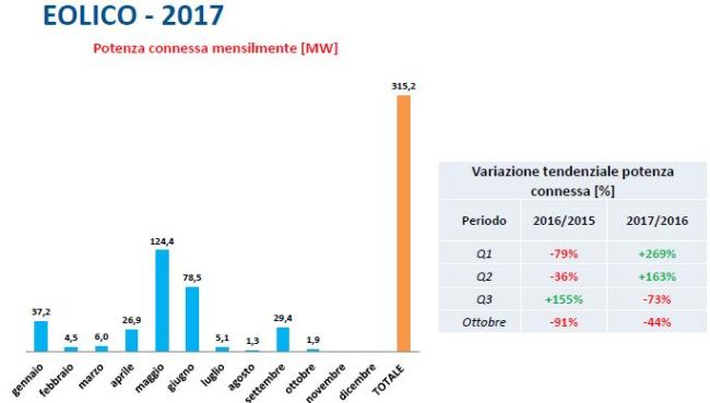 Eolico potenza connessa mensilmente gennaio-ottobre 2017