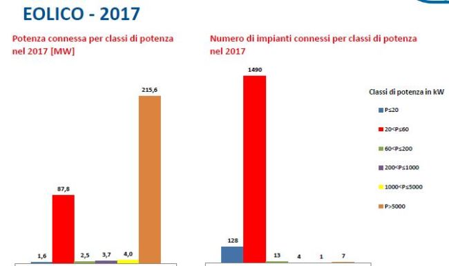 Eolico: potenza connessa e numero di impianti da gennaio a ottobre 2017