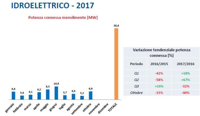 Idroelettrico: potenza connessa mensilmente gennaio-ottobre 2017