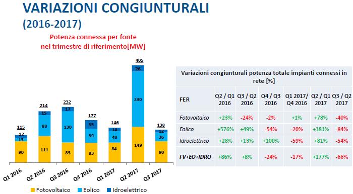 Variazioni congiunturali rinnovabili nei primi 9 mesi 2017 su 2016