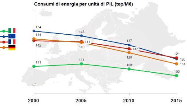 Consumi di energia per unità PIL in Europa