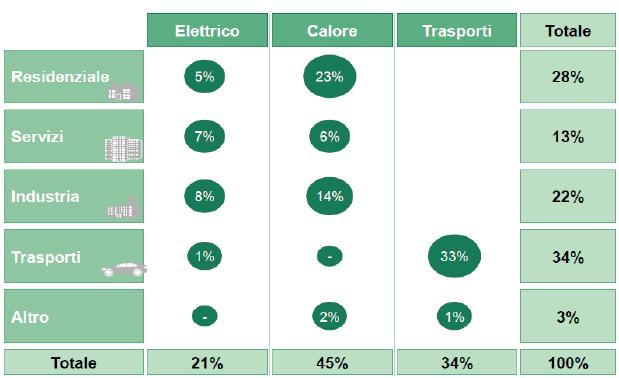 Consumi finali di energia 2015, % su consumi totali