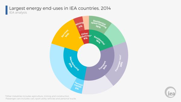 I consumi di energia nei paesi europei nei diversi settori