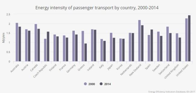 Quantità di energia utilizzata nei trasporti nei paesi dell'IEA