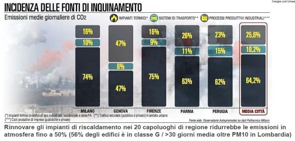 Incidenza impianti di riscaldamento su emissioni inquinanti