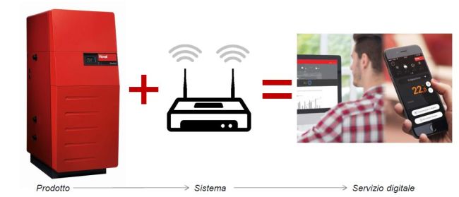 Soluzioni Hoval Smart Heating