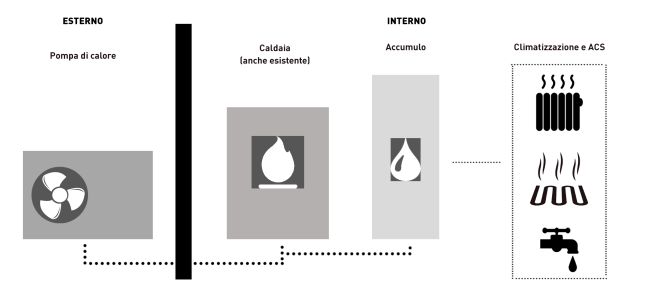 Come funziona un sistema di climatizzazione ibrido