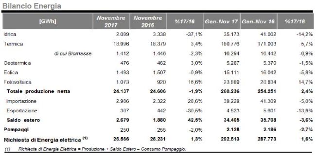 Bilancio energetico tra termico e rinnovabili fra gennaio e novembre 2017