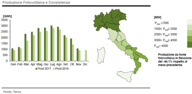 Produzione da fotovoltaico a novembre 2017 in Italia