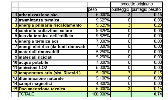 Progettazione sostenibile. Utilizzo del protocollo ITACA 4