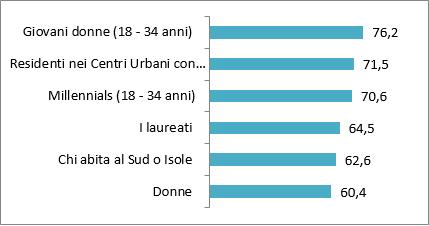 I cittadini che negli ultimi 12 mesi hanno avuto più paura in luoghi pubblici male illuminati