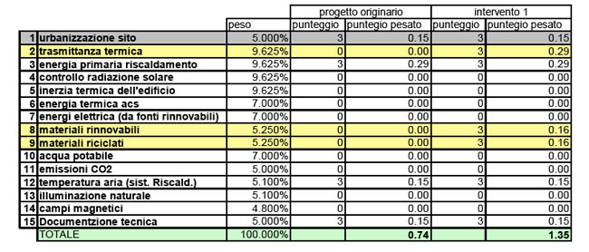Progettazione sostenibile. Utilizzo del protocollo ITACA 5