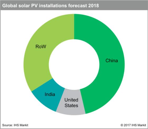 Installazioni di fotovoltaico a livello globale nel 2018