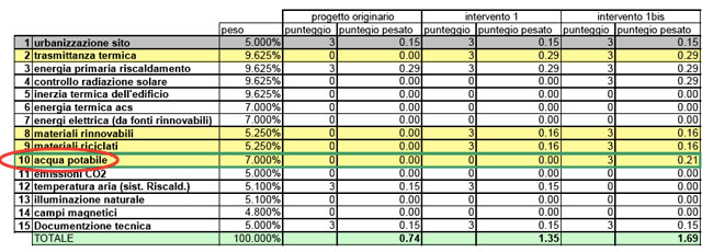 Progettazione sostenibile. Utilizzo del protocollo ITACA 6