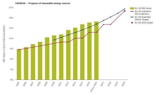 Percentuale rinnovabili nel consumo finale di energia dal 2005 al 2016