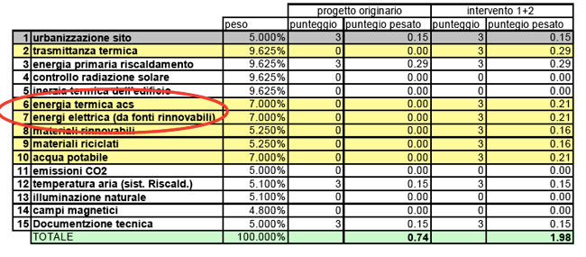 Progettazione sostenibile. Utilizzo del protocollo ITACA 7