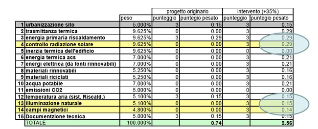 Progettazione sostenibile. Utilizzo del protocollo ITACA 8