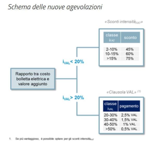 Schema agevolazioni decreto energivori Mise