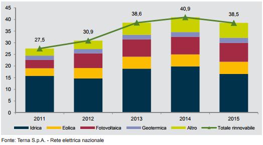 Produzione lorda di energia elettrica da fonte energetica rinnovabile