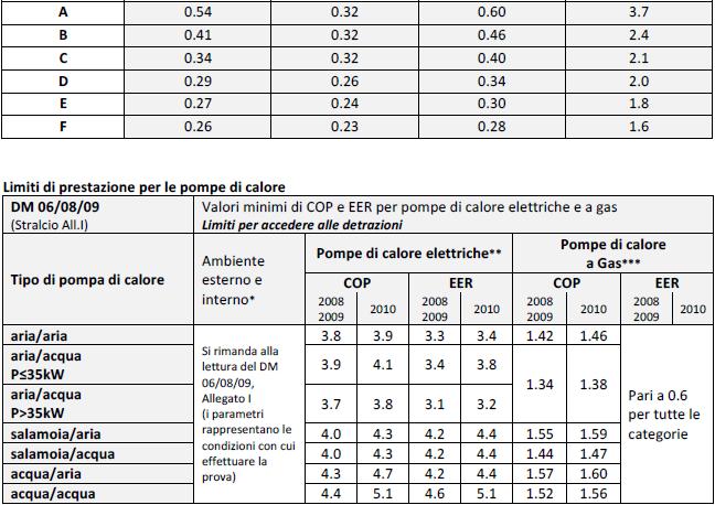 Limite per eccedere alle detrazioni involucri e pompe di calore