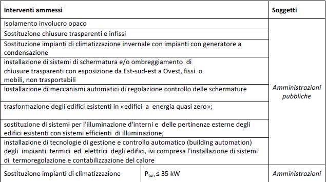 Conto termico 2.0, interventi ammessi