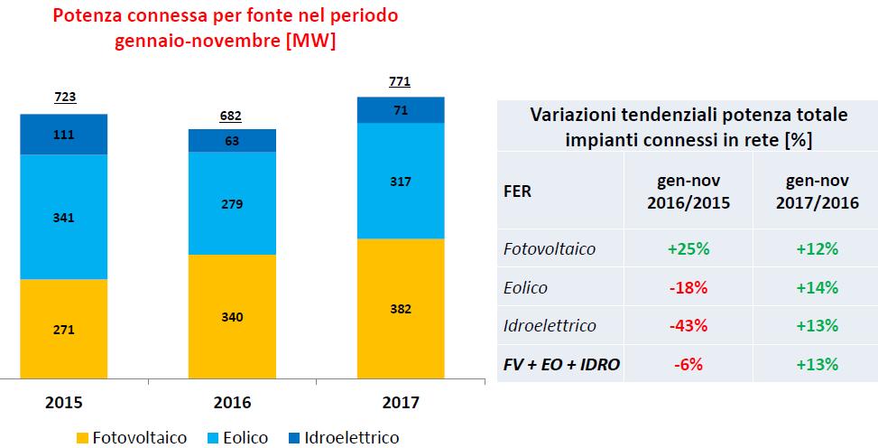 potenza rinnovabile connessa per fonte fra gennaio e novembre 