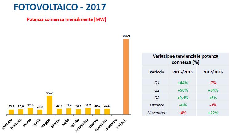 Fotovoltaico potenza connessa fotovoltaico da gennaio a novembre 2017