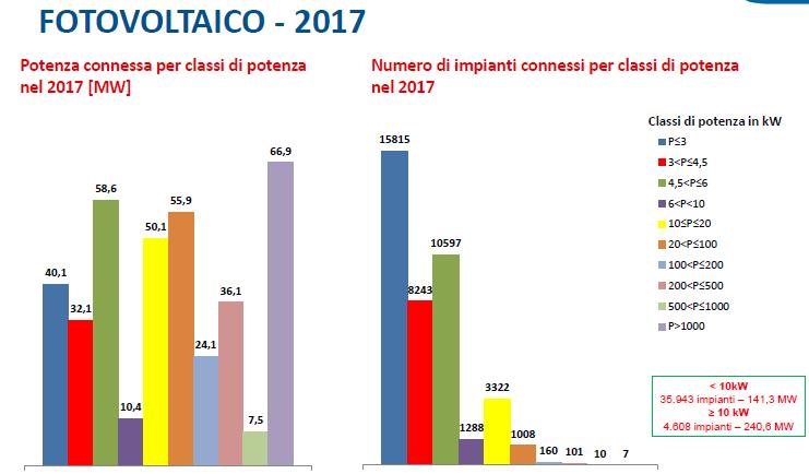 Fotovoltaico, Potenza connessa per classi di potenza nel 2017