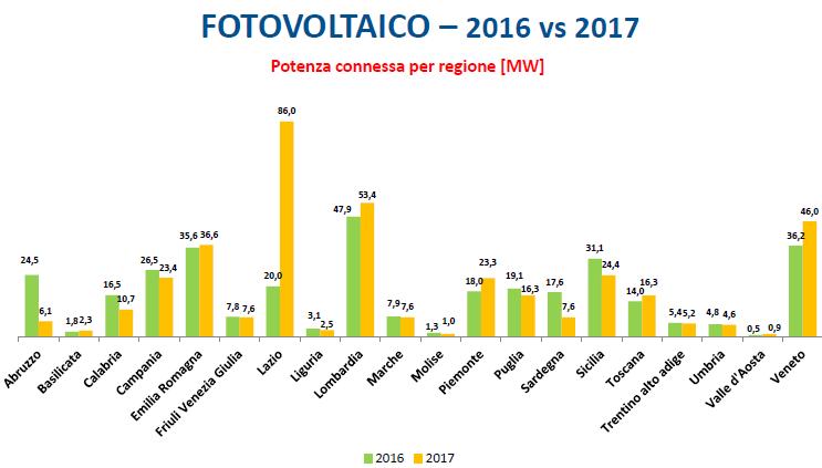 Andamento fotovoltaico tra 2016 e 2017 per regione