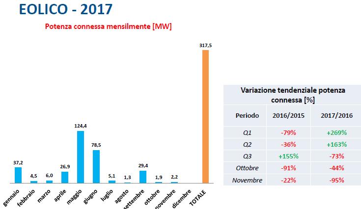 Eolico, potenza connessa mensilmente nei primi 11 mesi del 2017