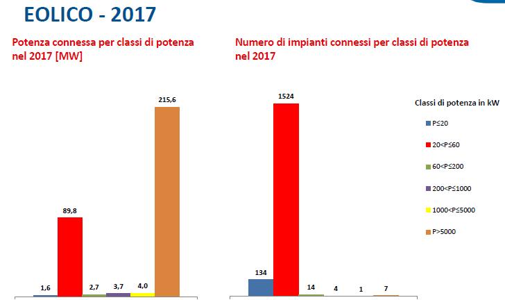 Eolico potenza connessa per classi nel 2017