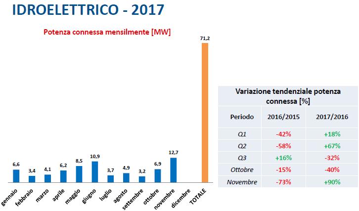 Idroelettrico potenza connessa mensilmente nei primi 11 mesi del 2017