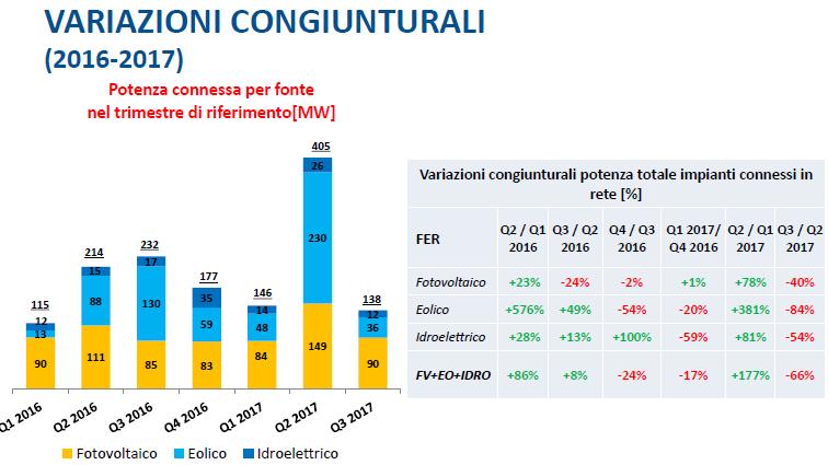 variazioni congiunturali rinnovabili da gennaio a settembre 2017 su 2016