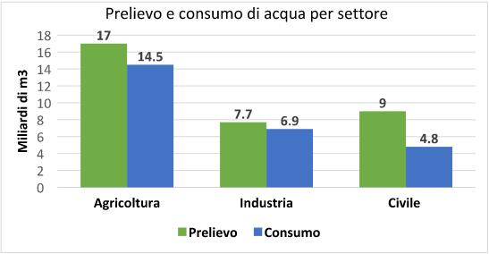 Prelievo e consumo acqua in Italia per settore agricolo, industriale e civile