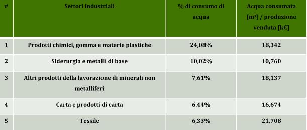 I 5 settori industriali con il maggiore consumo di acqua