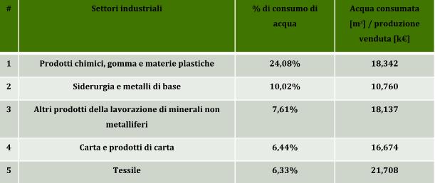 I 5 settori industriali con il maggiore consumo di acqua