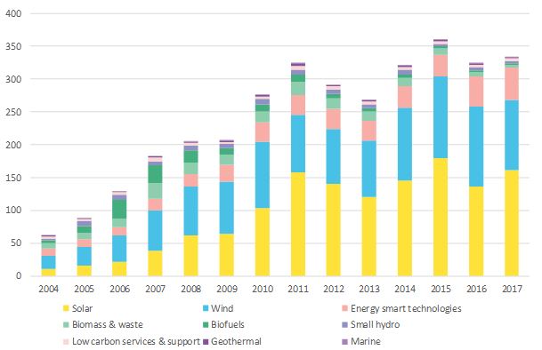 Investimenti globali in rinnovabili per settore tra il 2004 e il 2017