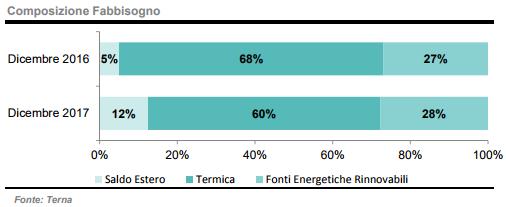 Composizione fabbisogno energetico in Italia a dicembre 2017