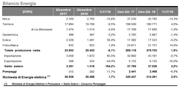 Bilancio energia tra termico e rinnovabili tra gennaio e dicembre 2017