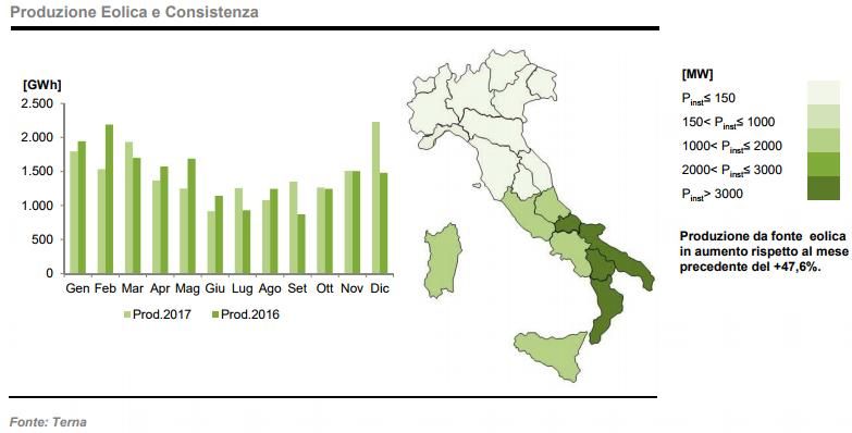 Produzione da eolico in Italia a dicembre 